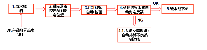 沖壓背板aoi自動(dòng)光學(xué)檢測機(jī)